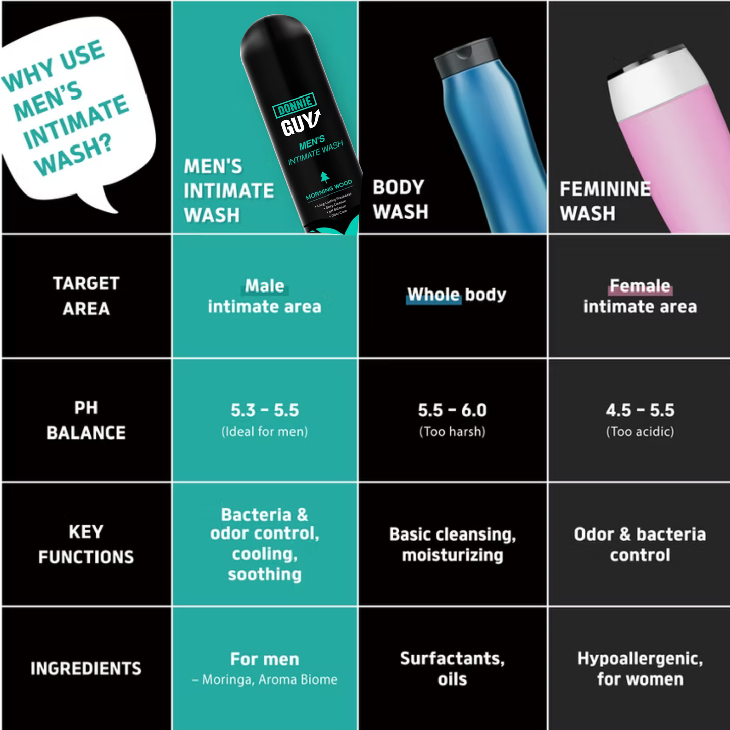 Men's Intimate Wash